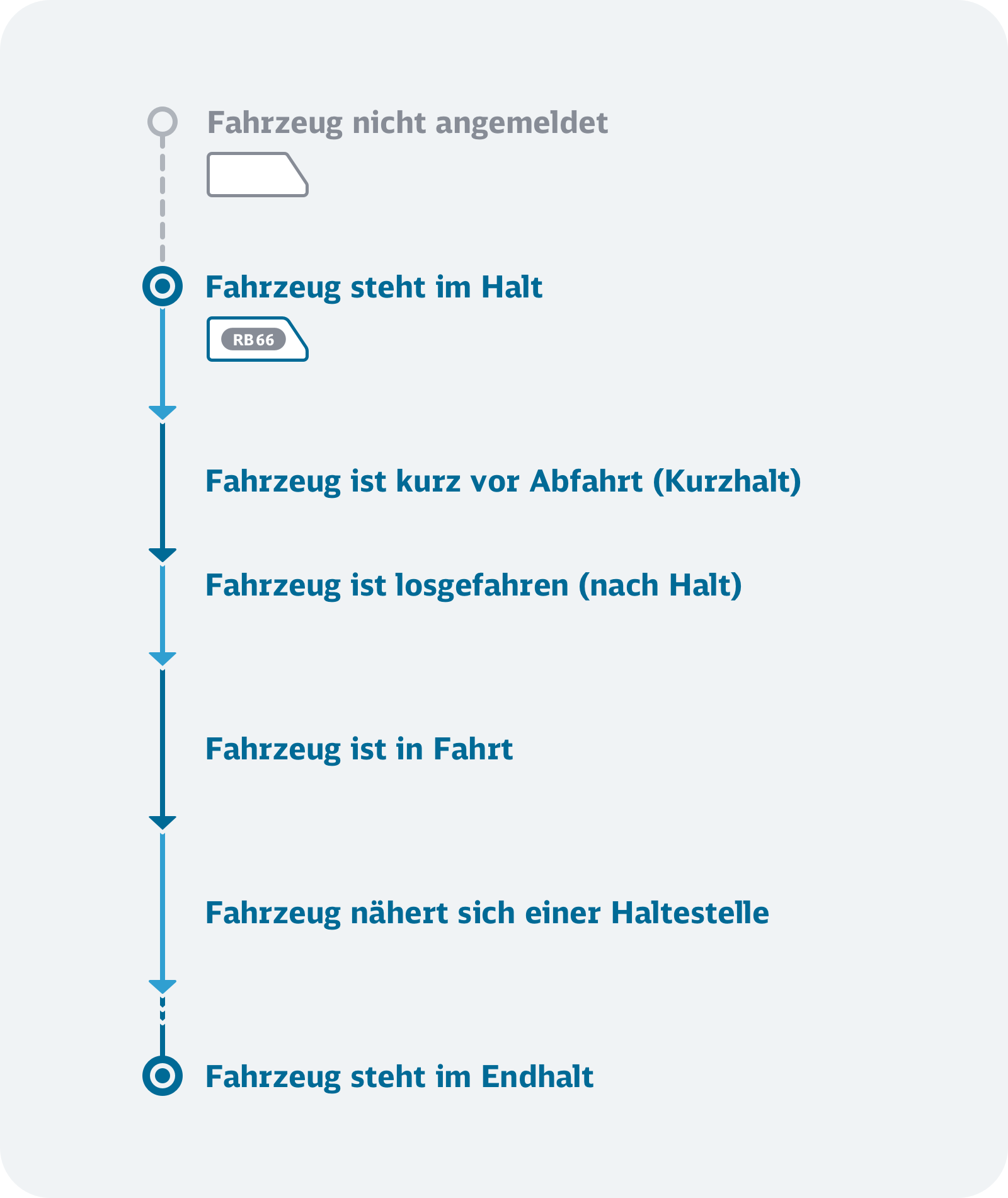 Abbildung einer reduzierten Reiseroute für die Basisfahrt